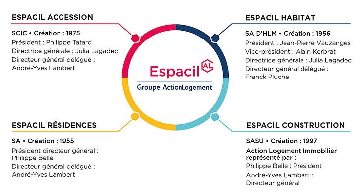 Organisation du groupe Espacil - Action Logement